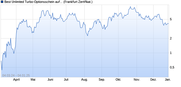 Best Unlimited Turbo-Optionsschein auf Silber [Socié. (WKN: SU8H7E) Chart