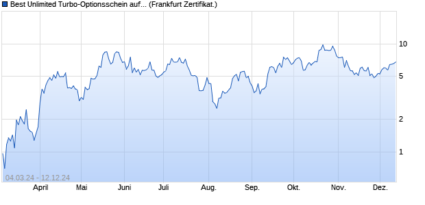 Best Unlimited Turbo-Optionsschein auf Silber [Socié. (WKN: SU8H7H) Chart