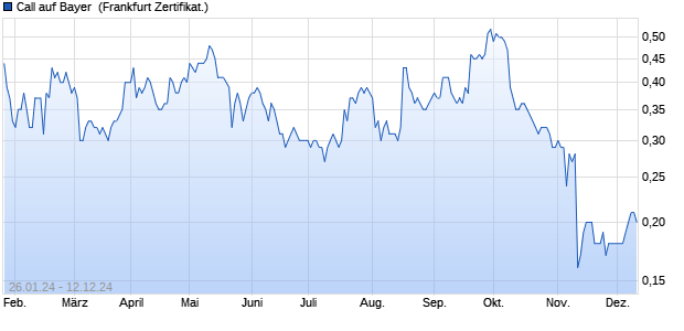 Call auf Bayer [BNP Paribas Emissions- und Handel. (WKN: PC3ZBE) Chart