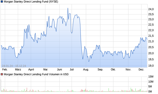 Morgan Stanley Direct Lending Fund Aktie Chart