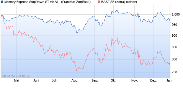 Memory Express StepDown ST mit Airbag 02 24/30 a. (WKN: DJ8DYK) Chart