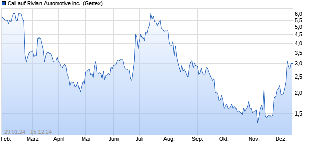 Call auf Rivian Automotive Inc [UniCredit] (WKN: HD28YR) Chart