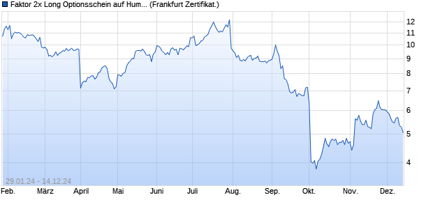 Faktor 2x Long Optionsschein auf Humana Inc [Vonto. (WKN: VM8R4F) Chart