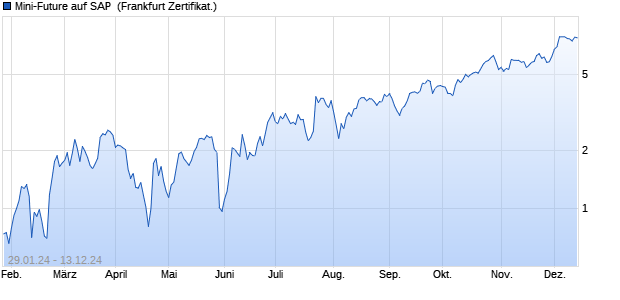 Mini-Future auf SAP [Vontobel] (WKN: VM861W) Chart