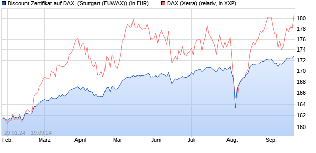 Discount Zertifikat auf DAX [Morgan Stanley & Co. Inte. (WKN: ME7TSX) Chart