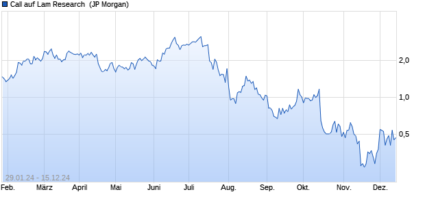 Call auf Lam Research [J.P. Morgan Structured Produ. (WKN: JK138H) Chart