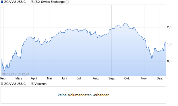 ZGIVVU UBS C      /Z Aktie Chart