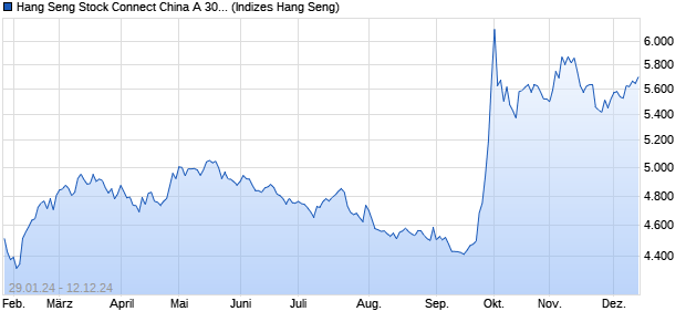 Hang Seng Stock Connect China A 300 ESG Enhanc. Chart