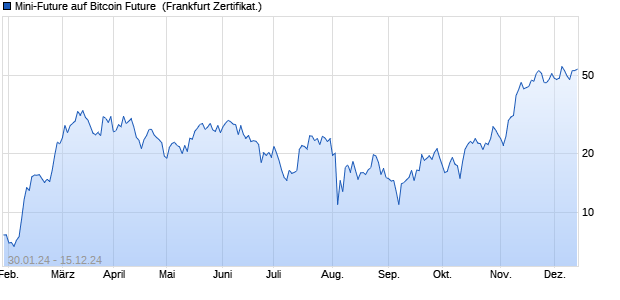 Mini-Future auf Bitcoin Future [Vontobel] (WKN: VM87TM) Chart