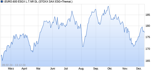 I.EURO.600 ESGX L.T.NR DL Chart