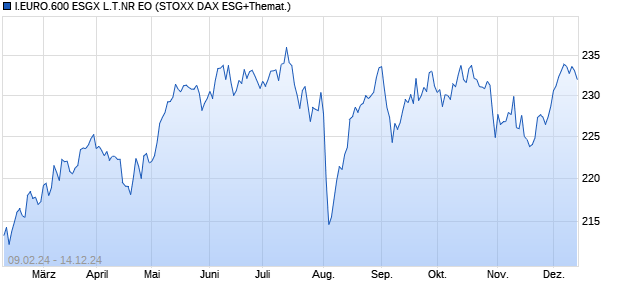 I.EURO.600 ESGX L.T.NR EO Chart