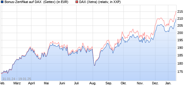 Bonus-Zertifikat auf DAX [Goldman Sachs Bank Euro. (WKN: GG2VWL) Chart