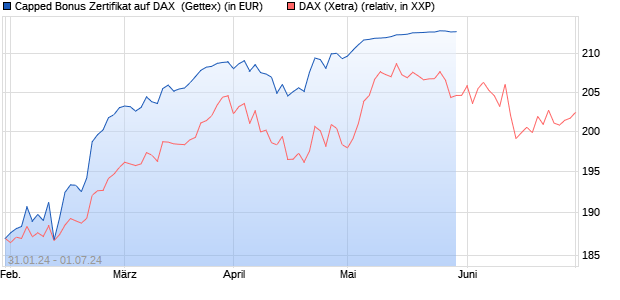 Capped Bonus Zertifikat auf DAX [Goldman Sachs Ba. (WKN: GG2W4W) Chart