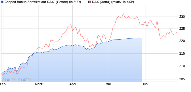 Capped Bonus Zertifikat auf DAX [Goldman Sachs Ba. (WKN: GG2W5P) Chart