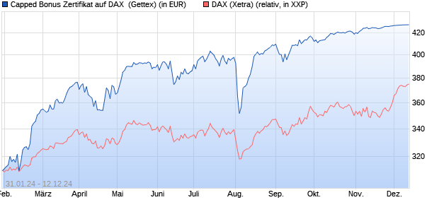 Capped Bonus Zertifikat auf DAX [Goldman Sachs Ba. (WKN: GG2W7F) Chart