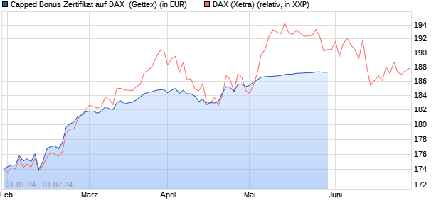Capped Bonus Zertifikat auf DAX [Goldman Sachs Ba. (WKN: GG2W7R) Chart