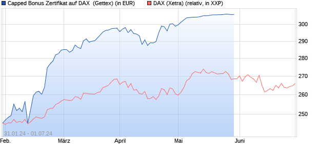 Capped Bonus Zertifikat auf DAX [Goldman Sachs Ba. (WKN: GG2W8R) Chart
