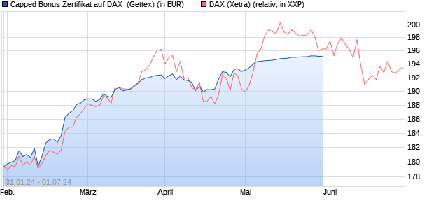 Capped Bonus Zertifikat auf DAX [Goldman Sachs Ba. (WKN: GG2W97) Chart