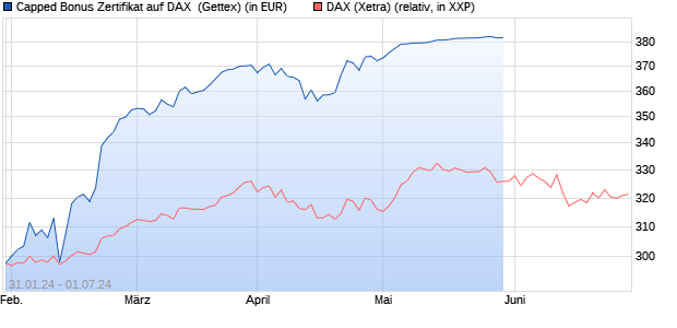 Capped Bonus Zertifikat auf DAX [Goldman Sachs Ba. (WKN: GG2W9F) Chart