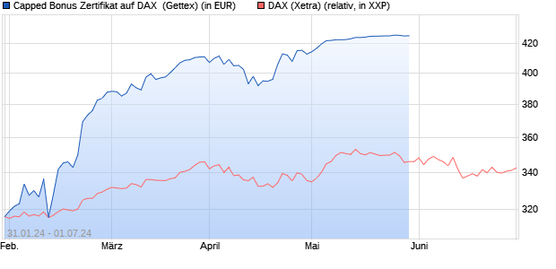 Capped Bonus Zertifikat auf DAX [Goldman Sachs Ba. (WKN: GG2W9Z) Chart