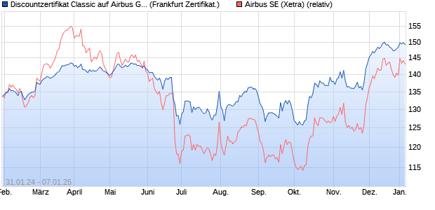 Discountzertifikat Classic auf Airbus Group SE [Societ. (WKN: SU7N6X) Chart