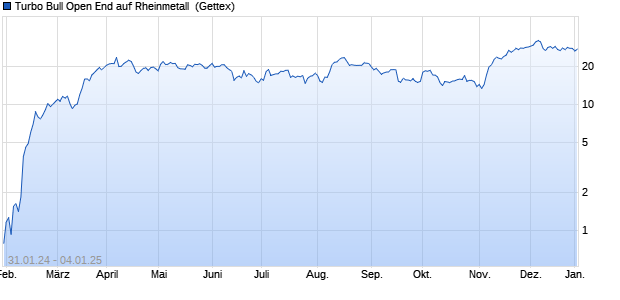 Turbo Bull Open End auf Rheinmetall [UniCredit Ban. (WKN: HD2BPN) Chart