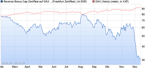 Reverse Bonus Cap-Zertifikat auf DAX [Vontobel Fina. (WKN: VM8520) Chart