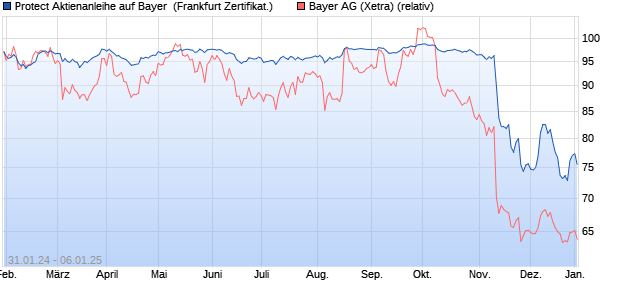 Protect Aktienanleihe auf Bayer [DZ BANK AG] (WKN: DJ82J9) Chart