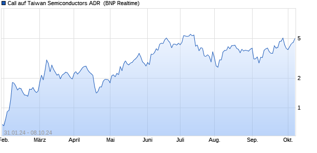 Call auf Taiwan Semiconductors ADR [BNP Paribas . (WKN: PC4ANV) Chart