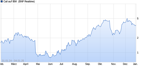 Call auf IBM [BNP Paribas Emissions- und Handelsg. (WKN: PC38NQ) Chart