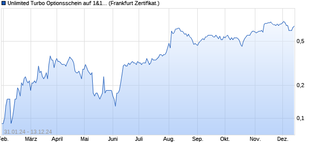 Unlimited Turbo Optionsschein auf 1&1 AG [BNP Pari. (WKN: PC4AY5) Chart