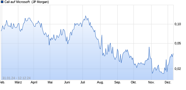 Call auf Microsoft [J.P. Morgan Structured Products B. (WKN: JK0QUN) Chart