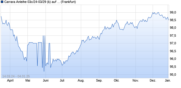 Carrara Anleihe 03c/24-03/29 (k) auf Festzins (WKN HLB546, ISIN DE000HLB5469) Chart