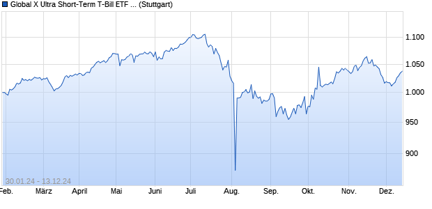 Global X Ultra Short-Term T-Bill ETF JPY iNAV Chart