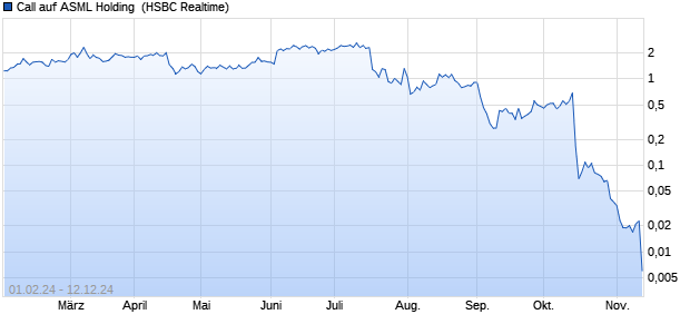 Call auf ASML Holding [HSBC Trinkaus & Burkhardt G. (WKN: HS4K3E) Chart