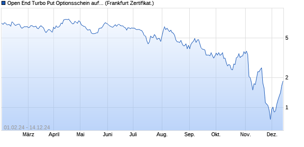 Open End Turbo Put Optionsschein auf Dow Jones In. (WKN: UM2DUG) Chart