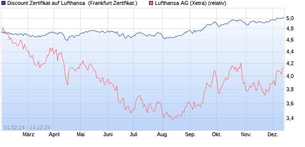 Discount Zertifikat auf Lufthansa [BNP Paribas Emiss. (WKN: PC4DN1) Chart