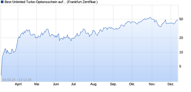 Best Unlimited Turbo-Optionsschein auf Gold [Sociét. (WKN: SU8NNW) Chart