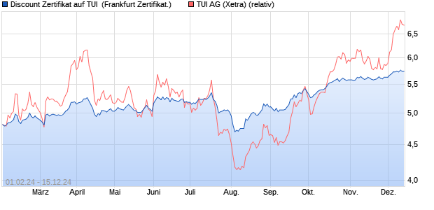 Discount Zertifikat auf TUI [BNP Paribas Emissions- . (WKN: PC4EVV) Chart