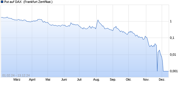 Put auf DAX [Societe Generale Effekten GmbH] (WKN: SU7R46) Chart