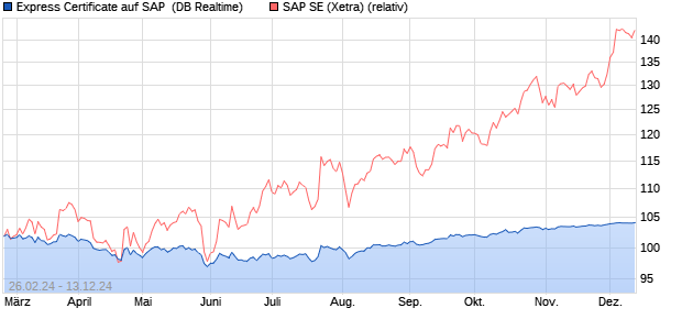 Express Certificate auf SAP [Deutsche Bank AG] (WKN: DB9VPA) Chart