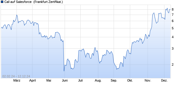 Call auf Salesforce [UBS AG (London)] (WKN: UM2T40) Chart