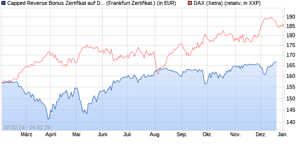 Capped Reverse Bonus Zertifikat auf DAX [Societe G. (WKN: SU7U10) Chart