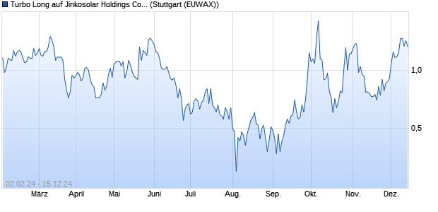 Turbo Long auf Jinkosolar Holdings Company Limite. (WKN: ME8578) Chart