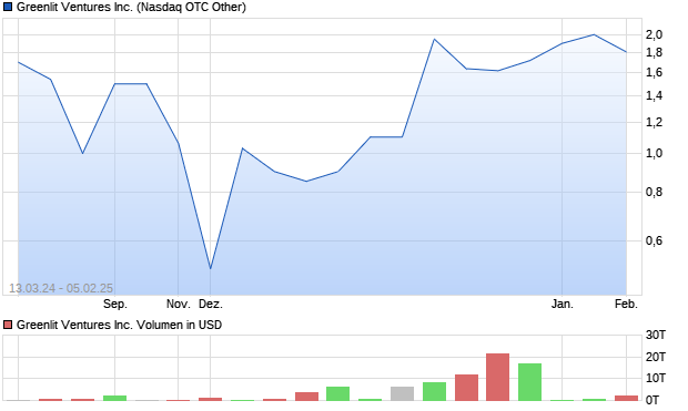 Greenlit Ventures Inc. Aktie Chart