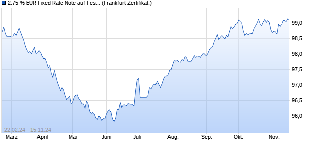 2.75 % EUR Fixed Rate Note auf Festzins (WKN DB9VPB, ISIN DE000DB9VPB6) Chart