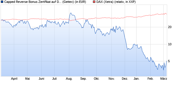 Capped Reverse Bonus Zertifikat auf DAX [Goldman . (WKN: GG3DH4) Chart