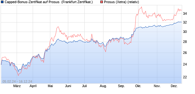 Capped-Bonus-Zertifikat auf Prosus [BNP Paribas E. (WKN: PC4KUY) Chart