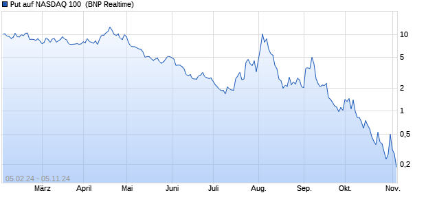 Put auf NASDAQ 100 [BNP Paribas Emissions- und . (WKN: PC4M0K) Chart