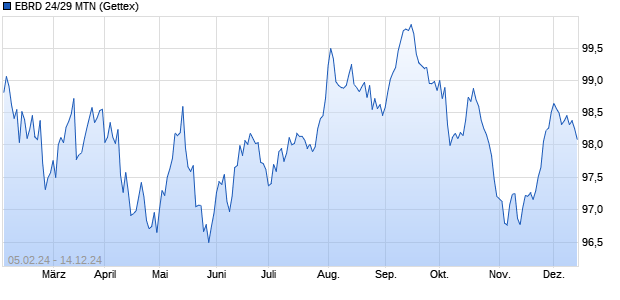 EBRD 24/29 MTN (WKN A3LUCZ, ISIN XS2762360670) Chart